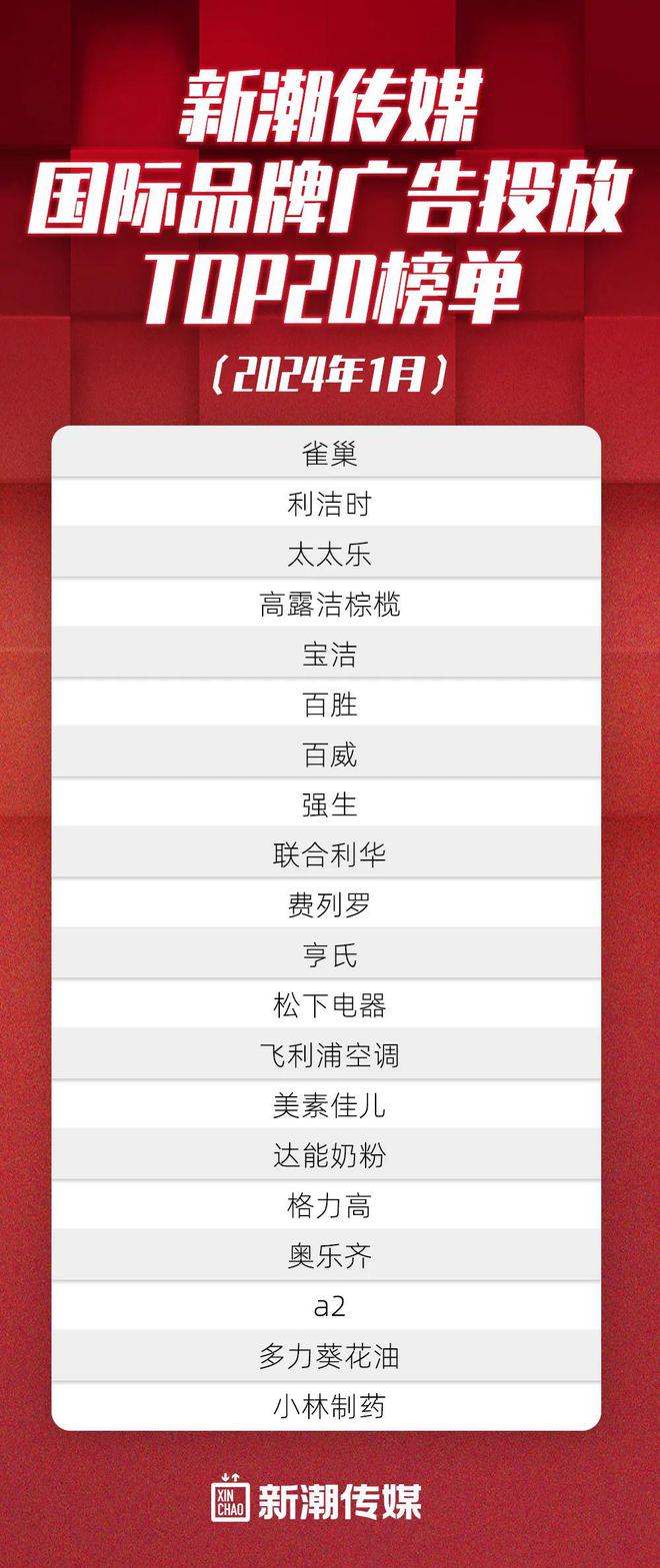 2024年1月268個頭部品牌投放新潮傳媒電梯智能屏強勢崛起