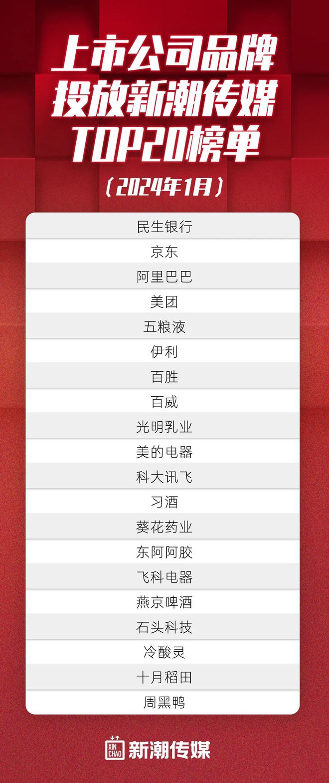 2024年1月268個頭部品牌投放新潮傳媒電梯智能屏強勢崛起(圖3)