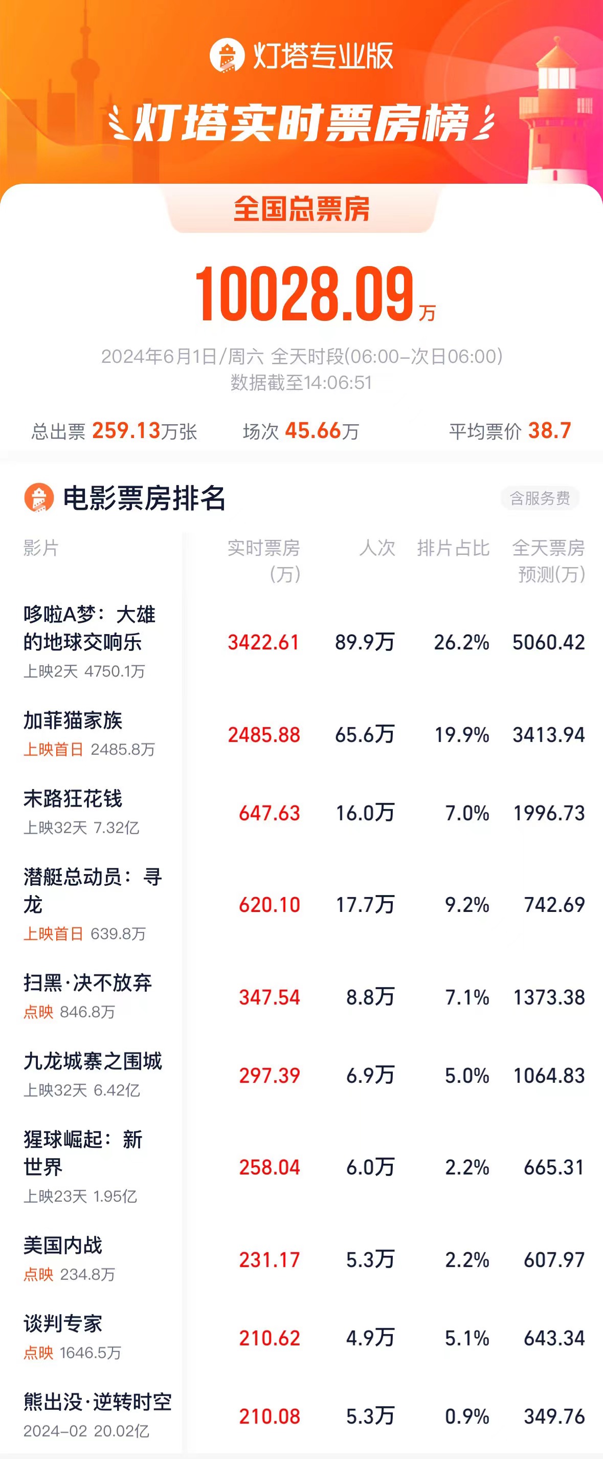 六一兒童節(jié)電影票房破億《哆啦A夢(mèng)：大雄的地球交響樂(lè)》領(lǐng)跑
