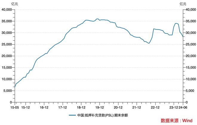 PSL4個(gè)月凈歸還額度超5000億