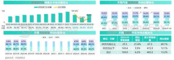 2024年一季度汽車產(chǎn)業(yè)發(fā)展報告—汽車垂媒平臺占據(jù)數(shù)字營銷核心位置助力消費(fèi)轉(zhuǎn)化(圖3)