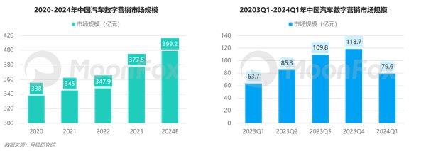 2024年一季度汽車產(chǎn)業(yè)發(fā)展報告—汽車垂媒平臺占據(jù)數(shù)字營銷核心位置助力消費(fèi)轉(zhuǎn)化(圖4)