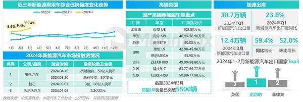 2024年一季度汽車產(chǎn)業(yè)發(fā)展報告—汽車垂媒平臺占據(jù)數(shù)字營銷核心位置助力消費(fèi)轉(zhuǎn)化(圖6)