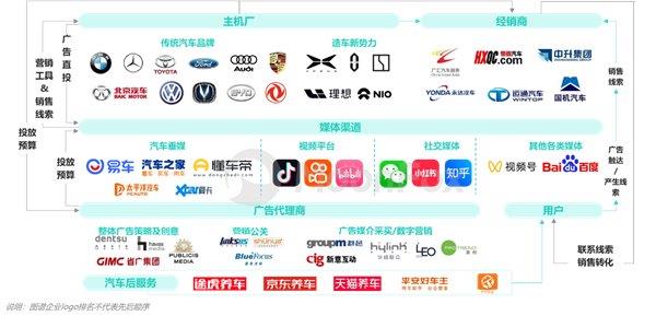 2024年一季度汽車產(chǎn)業(yè)發(fā)展報告—汽車垂媒平臺占據(jù)數(shù)字營銷核心位置助力消費(fèi)轉(zhuǎn)化(圖9)