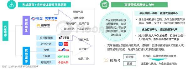 2024年一季度汽車產(chǎn)業(yè)發(fā)展報告—汽車垂媒平臺占據(jù)數(shù)字營銷核心位置助力消費(fèi)轉(zhuǎn)化(圖13)