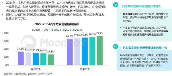 2024年一季度汽車產(chǎn)業(yè)發(fā)展報告—汽車垂媒平臺占據(jù)數(shù)字營銷核心位置助力消費(fèi)轉(zhuǎn)化(圖12)
