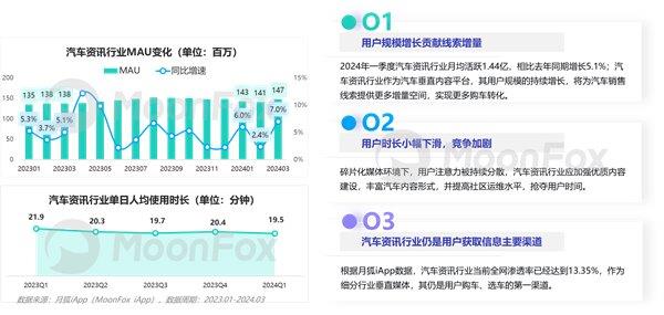 2024年一季度汽車產(chǎn)業(yè)發(fā)展報告—汽車垂媒平臺占據(jù)數(shù)字營銷核心位置助力消費(fèi)轉(zhuǎn)化(圖14)