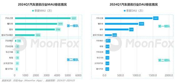 2024年一季度汽車產(chǎn)業(yè)發(fā)展報告—汽車垂媒平臺占據(jù)數(shù)字營銷核心位置助力消費(fèi)轉(zhuǎn)化(圖16)