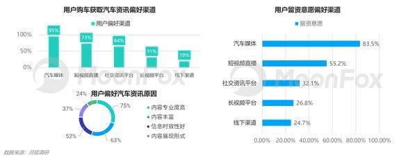 2024年一季度汽車產(chǎn)業(yè)發(fā)展報告—汽車垂媒平臺占據(jù)數(shù)字營銷核心位置助力消費(fèi)轉(zhuǎn)化(圖15)