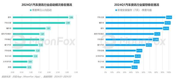 2024年一季度汽車產(chǎn)業(yè)發(fā)展報告—汽車垂媒平臺占據(jù)數(shù)字營銷核心位置助力消費(fèi)轉(zhuǎn)化(圖17)