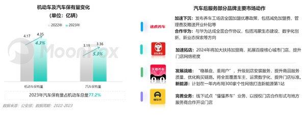 2024年一季度汽車產(chǎn)業(yè)發(fā)展報告—汽車垂媒平臺占據(jù)數(shù)字營銷核心位置助力消費(fèi)轉(zhuǎn)化(圖21)
