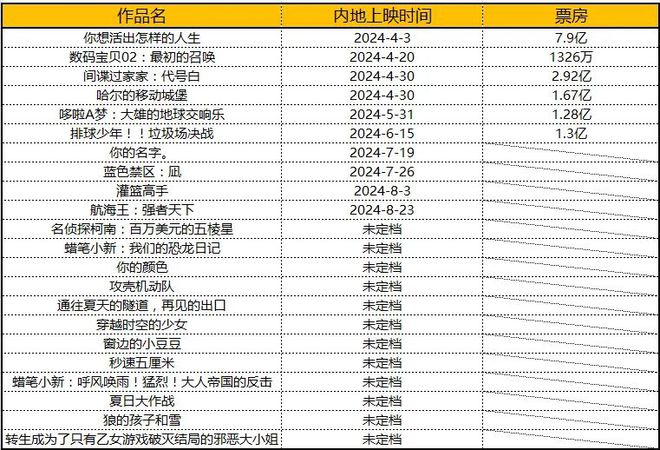 2024下半年16部日本動畫電影待映誰能成爆款？誰又是炮灰？