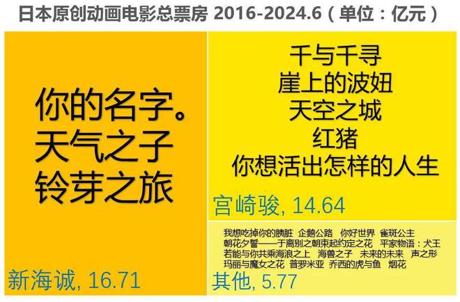 2024下半年16部日本動畫電影待映誰能成爆款？誰又是炮灰？(圖2)