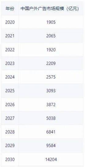 2024年中國廣告市場1251億美元中國戶外廣告媒體突破1萬億元！(圖7)