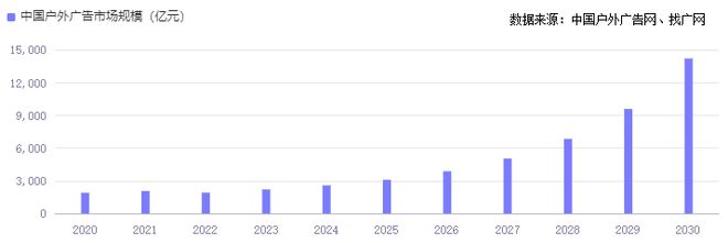 2024年中國廣告市場1251億美元中國戶外廣告媒體突破1萬億元！(圖8)