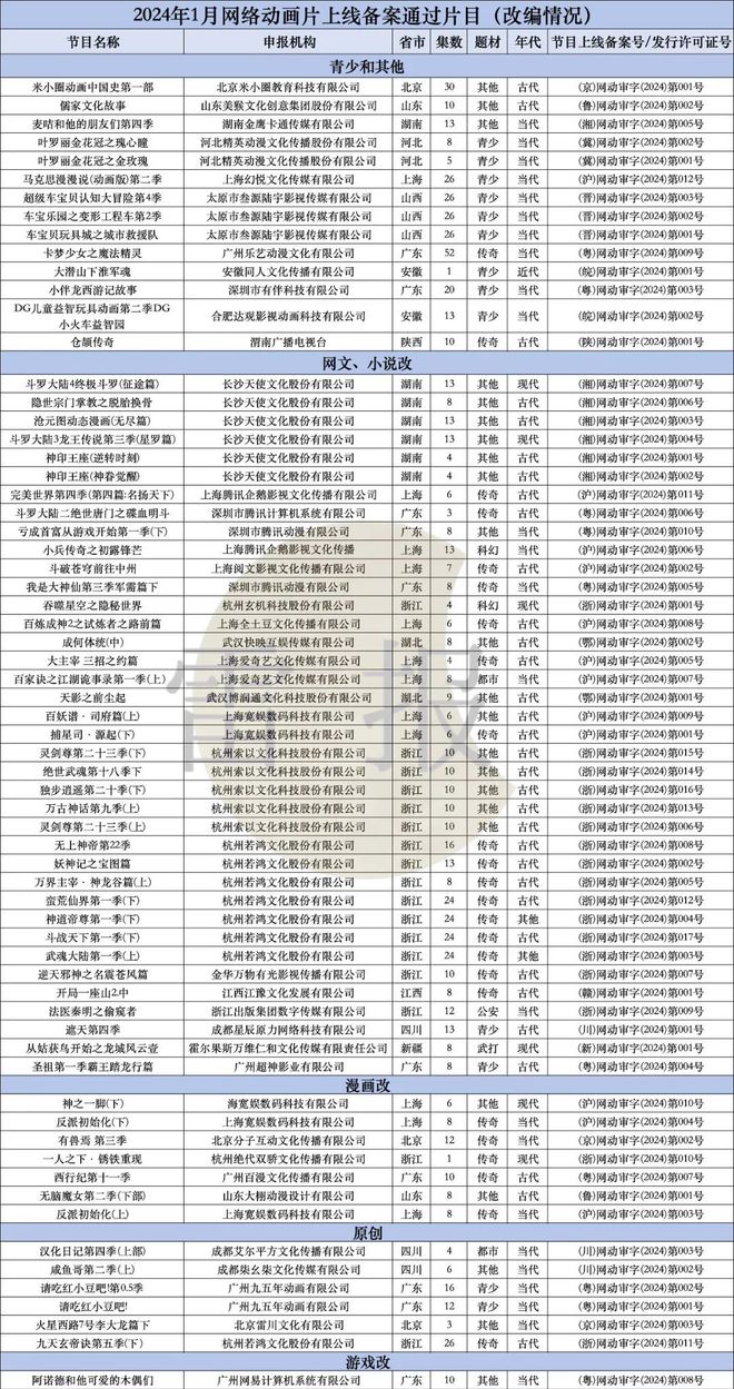 2024年1、2月：103部網(wǎng)絡動畫通過上線備案誰家平臺作品
