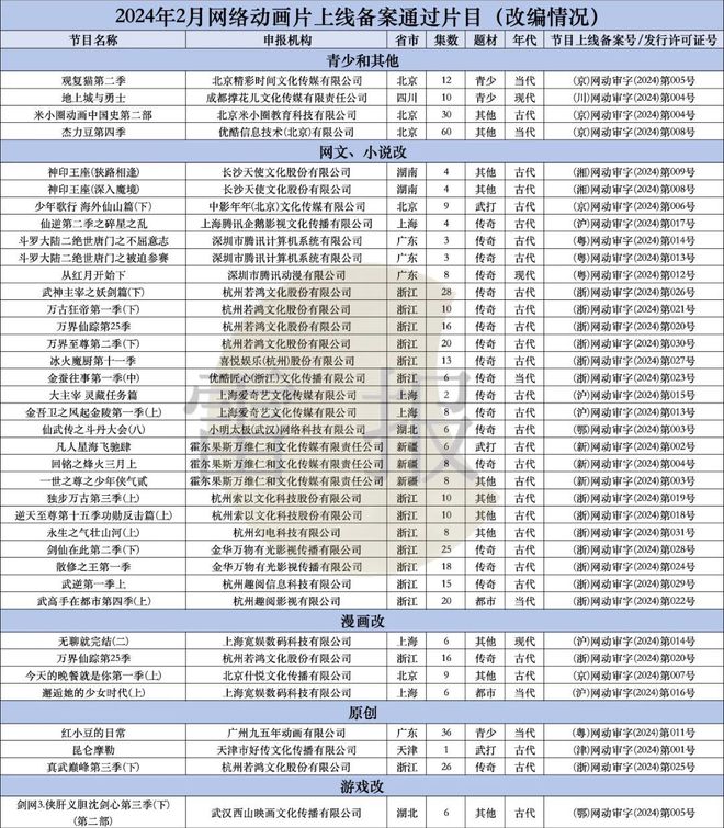2024年1、2月：103部網(wǎng)絡(luò)動(dòng)畫通過上線備案誰(shuí)家平臺(tái)作品最多？(圖2)
