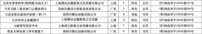 2024年1、2月：103部網(wǎng)絡(luò)動(dòng)畫通過上線備案誰(shuí)家平臺(tái)作品最多？(圖3)