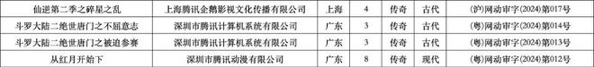 2024年1、2月：103部網(wǎng)絡(luò)動(dòng)畫通過上線備案誰(shuí)家平臺(tái)作品最多？(圖7)