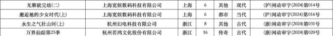 2024年1、2月：103部網(wǎng)絡(luò)動(dòng)畫通過上線備案誰(shuí)家平臺(tái)作品最多？(圖9)