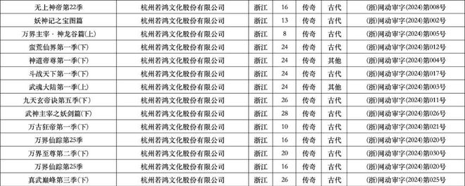 2024年1、2月：103部網(wǎng)絡(luò)動(dòng)畫通過上線備案誰(shuí)家平臺(tái)作品最多？(圖11)