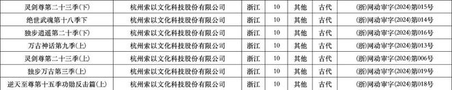 2024年1、2月：103部網(wǎng)絡(luò)動(dòng)畫通過上線備案誰(shuí)家平臺(tái)作品最多？(圖12)