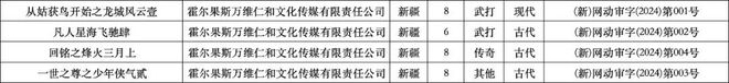 2024年1、2月：103部網(wǎng)絡(luò)動(dòng)畫通過上線備案誰(shuí)家平臺(tái)作品最多？(圖14)