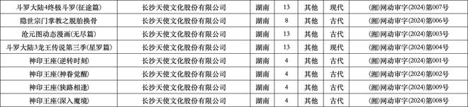 2024年1、2月：103部網(wǎng)絡(luò)動(dòng)畫通過上線備案誰(shuí)家平臺(tái)作品最多？(圖13)