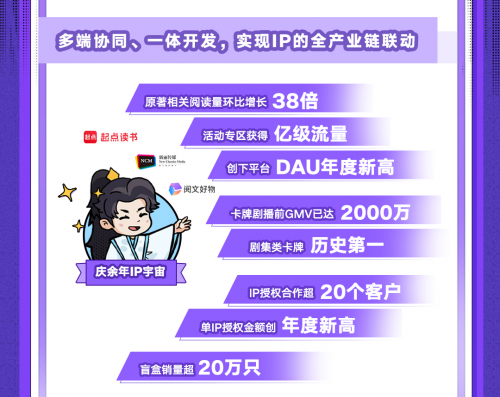 閱文上半年業(yè)績全面超市場預期IP全產(chǎn)業(yè)鏈能力成就爆款年(圖2)