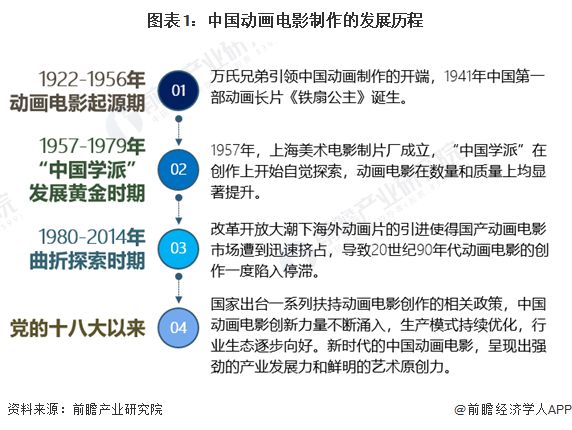 2024年中國(guó)動(dòng)畫制作行業(yè)細(xì)分應(yīng)用市場(chǎng)分析中國(guó)動(dòng)畫電影制作進(jìn)