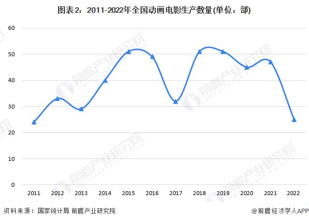 2024年中國動畫制作行業(yè)細(xì)分應(yīng)用市場分析中國動畫電影制作進(jìn)入創(chuàng)新突破時期【組圖】(圖2)