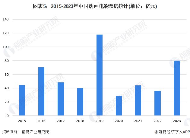 2024年中國動畫制作行業(yè)細(xì)分應(yīng)用市場分析中國動畫電影制作進(jìn)入創(chuàng)新突破時期【組圖】(圖5)