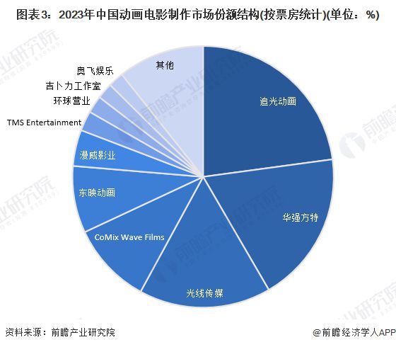 2024年中國動畫制作行業(yè)細(xì)分應(yīng)用市場分析中國動畫電影制作進(jìn)入創(chuàng)新突破時期【組圖】(圖3)