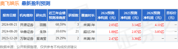 九游娛樂文化：奧飛娛樂：8月22日接受機(jī)構(gòu)調(diào)研嘉實基金、廈門