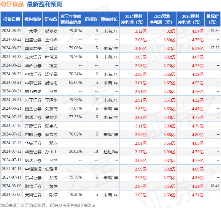中郵證券：給予勁仔食品買入評(píng)級(jí)
