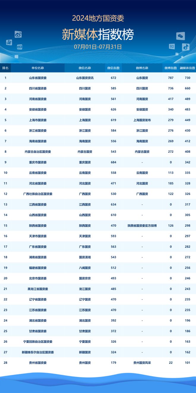 九游娛樂(lè)文化：地方國(guó)資委新媒體指數(shù)月度發(fā)布（2024年7月）