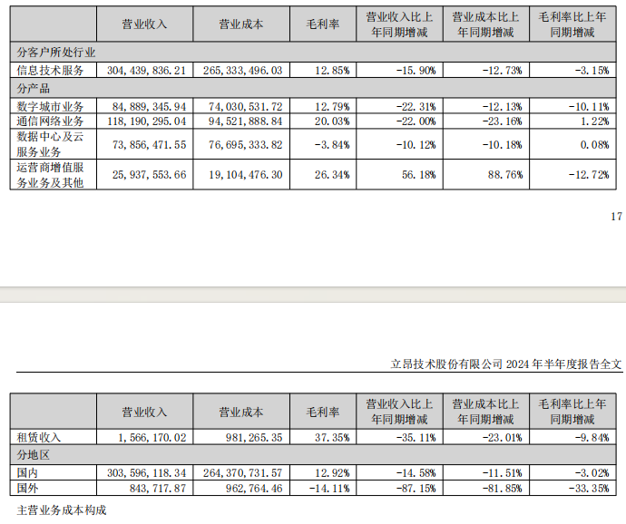 九游娛樂(lè)文化：立昂技術(shù)2024年上半年業(yè)績(jī)報(bào)告：積極應(yīng)對(duì)挑戰(zhàn)聚焦核心業(yè)務(wù)(圖2)