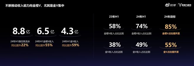 九游娛樂：2024微博超級紅人節(jié)：建設(shè)IP、熱點(diǎn)、垂直三大生態(tài)不斷提升金V影響力(圖2)