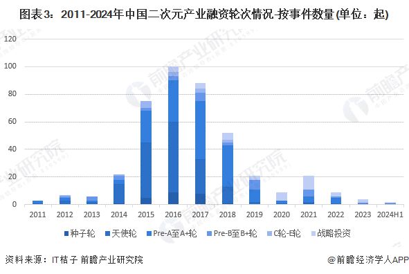 九游娛樂：【投資視角】啟示2024：中國二次元產(chǎn)業(yè)投融資及兼并重組分析(附投融資匯總、兼并重組等)(圖3)