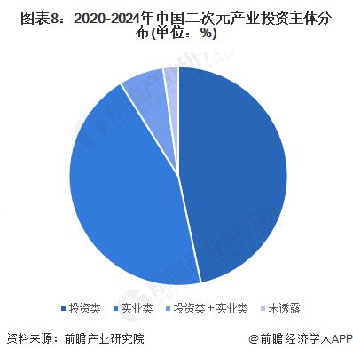 九游娛樂：【投資視角】啟示2024：中國二次元產(chǎn)業(yè)投融資及兼并重組分析(附投融資匯總、兼并重組等)(圖5)