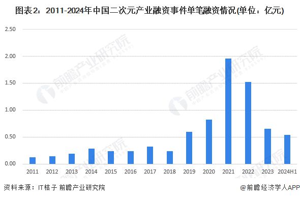 九游娛樂：【投資視角】啟示2024：中國二次元產(chǎn)業(yè)投融資及兼并重組分析(附投融資匯總、兼并重組等)(圖2)