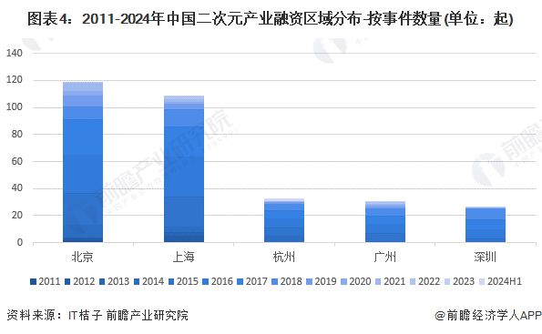 九游娛樂：【投資視角】啟示2024：中國二次元產(chǎn)業(yè)投融資及兼并重組分析(附投融資匯總、兼并重組等)(圖4)