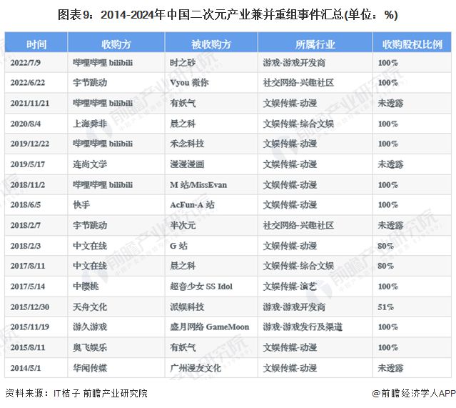 九游娛樂：【投資視角】啟示2024：中國二次元產(chǎn)業(yè)投融資及兼并重組分析(附投融資匯總、兼并重組等)(圖6)