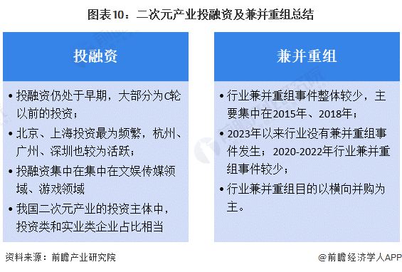 九游娛樂：【投資視角】啟示2024：中國二次元產(chǎn)業(yè)投融資及兼并重組分析(附投融資匯總、兼并重組等)(圖7)