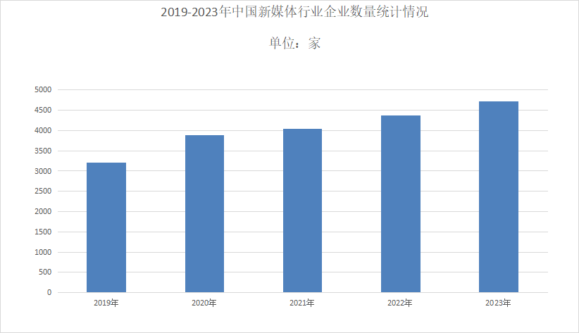 2024年新媒體行業(yè)發(fā)展現(xiàn)狀分析：新媒體國(guó)內(nèi)市場(chǎng)規(guī)模將增長(zhǎng)到