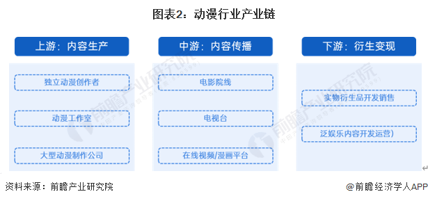 九游娛樂文化：預(yù)見2024：《2024年中國動漫產(chǎn)業(yè)全景圖譜》(附市場供需情況、競爭格局和發(fā)展前景等)(圖2)