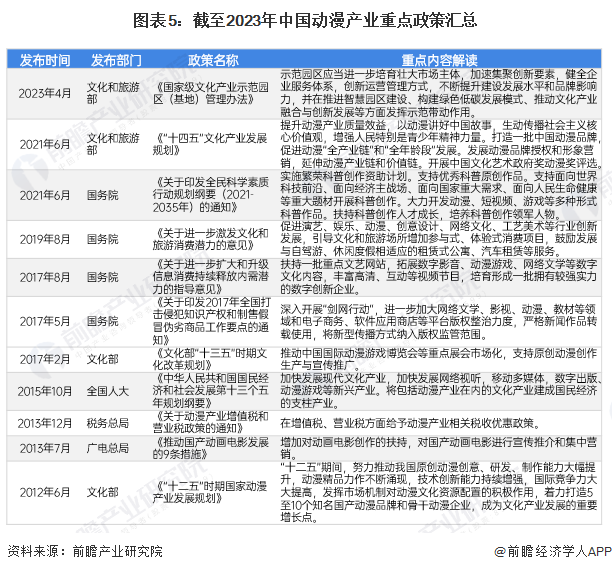 九游娛樂文化：預(yù)見2024：《2024年中國動漫產(chǎn)業(yè)全景圖譜》(附市場供需情況、競爭格局和發(fā)展前景等)(圖5)
