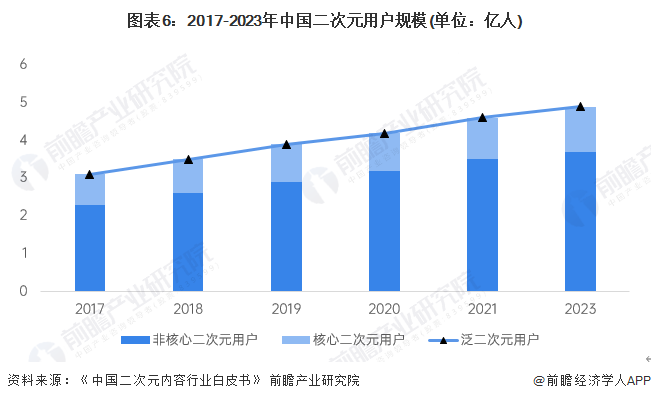 九游娛樂文化：預(yù)見2024：《2024年中國動漫產(chǎn)業(yè)全景圖譜》(附市場供需情況、競爭格局和發(fā)展前景等)(圖6)