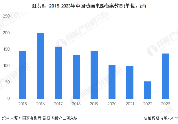 九游娛樂文化：預(yù)見2024：《2024年中國動漫產(chǎn)業(yè)全景圖譜》(附市場供需情況、競爭格局和發(fā)展前景等)(圖8)