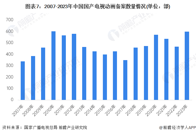 九游娛樂文化：預(yù)見2024：《2024年中國動漫產(chǎn)業(yè)全景圖譜》(附市場供需情況、競爭格局和發(fā)展前景等)(圖7)